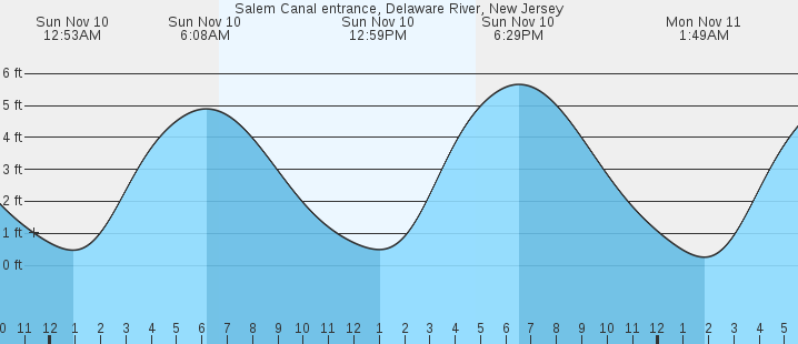 salem-canal-entrance-delaware-river-nj-tides-marineweather