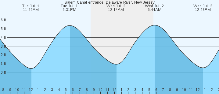 tide graph