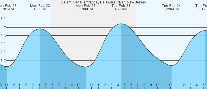 tide graph