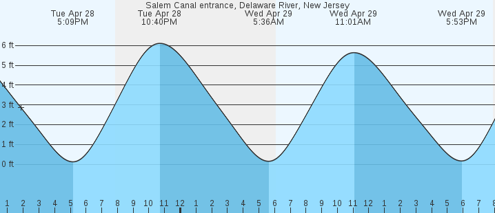 tide graph