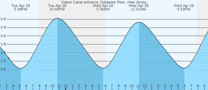 tide graph