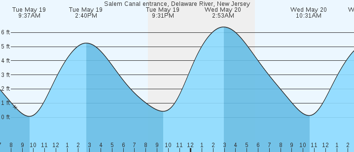 tide graph