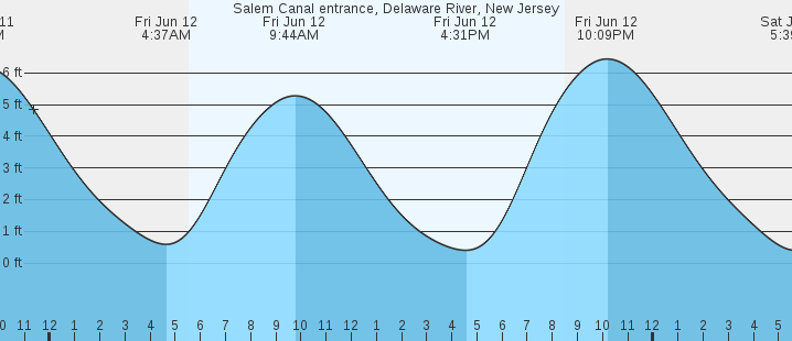 tide graph