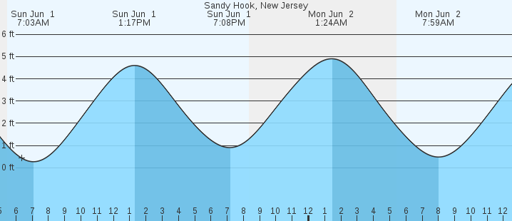 tide graph