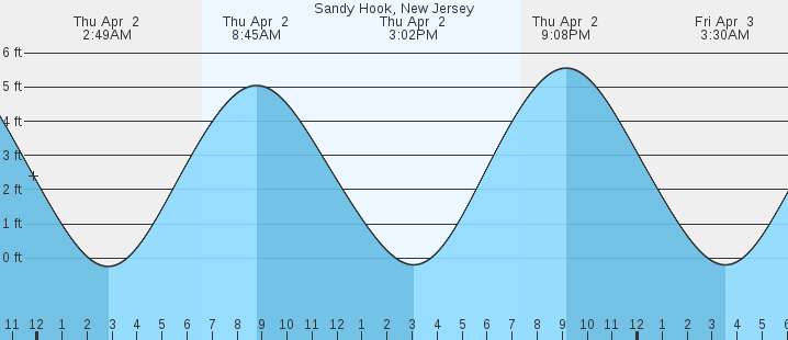 tide graph