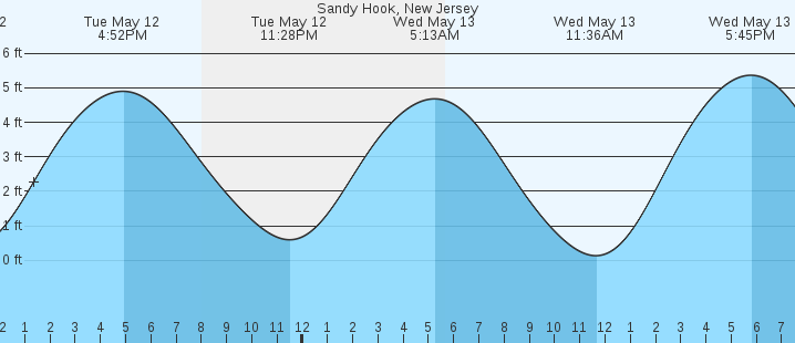 tide graph