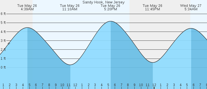 tide graph