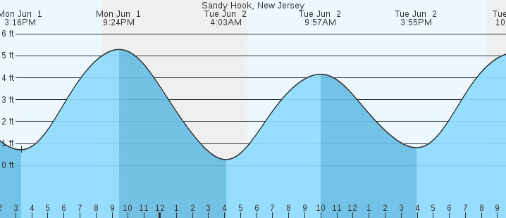 tide graph