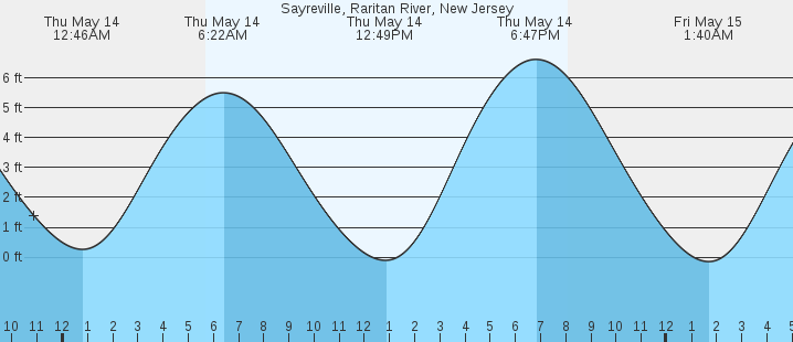tide graph