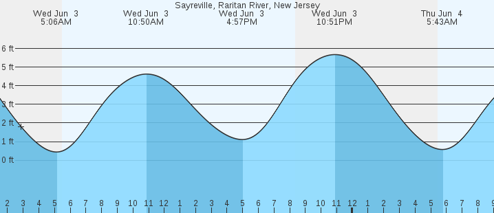 tide graph