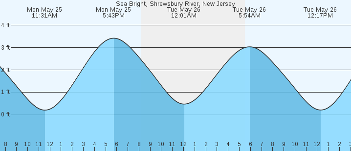 tide graph