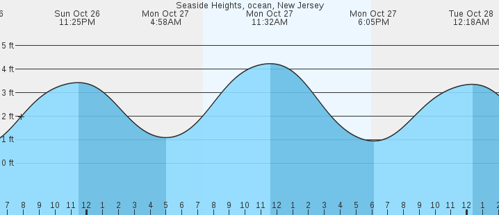 Seaside heights tide charts states united ocean tideschart jersey county near Tide chart seaside heights nj