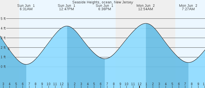 tide graph