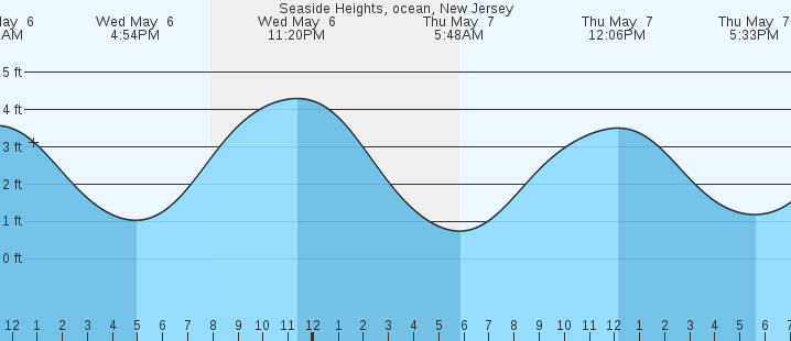 tide graph