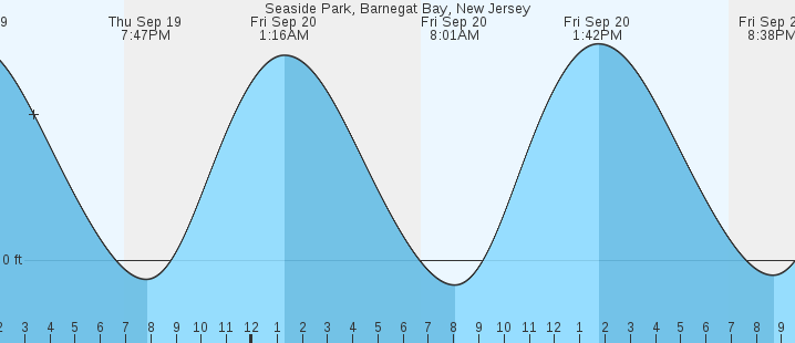 seaside-park-barnegat-bay-nj-tides-marineweather