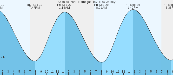 Tide Chart Seaside Park NJ: Plan Your Day with Confidence