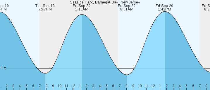 seaside-park-barnegat-bay-nj-tides-marineweather