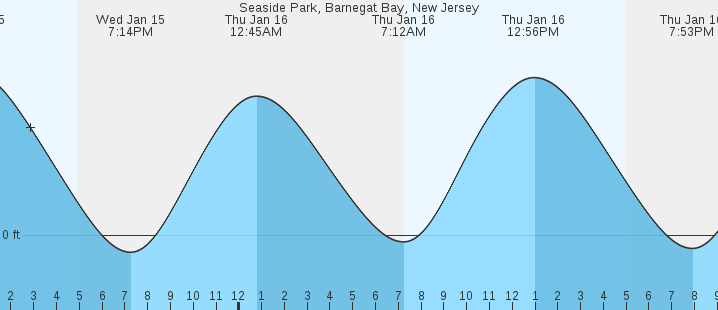 Tide Chart For Barnegat Bay