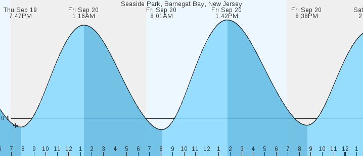 seaside-park-barnegat-bay-nj-tides-marineweather