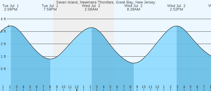 tide graph