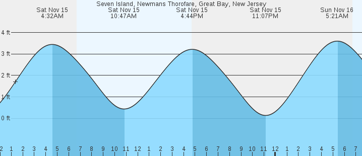tide graph