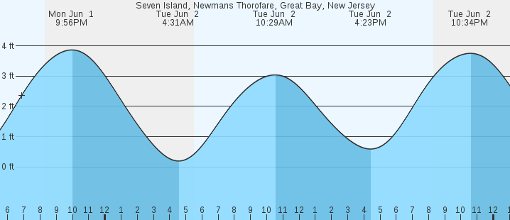 tide graph