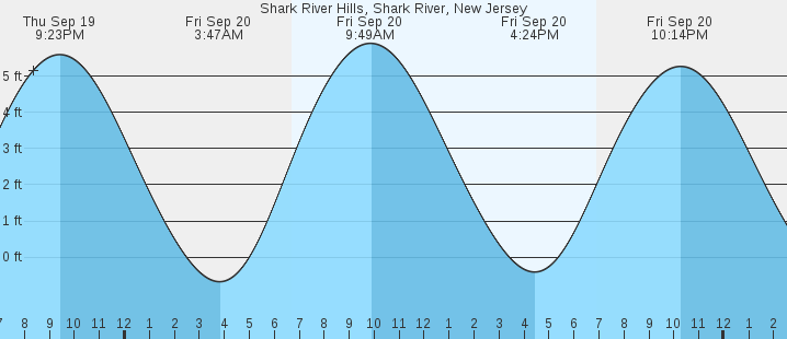 shark-river-hills-shark-river-nj-tides-marineweather