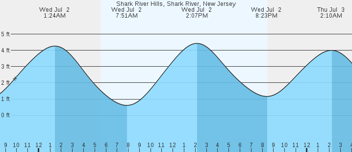 tide graph