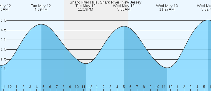 tide graph