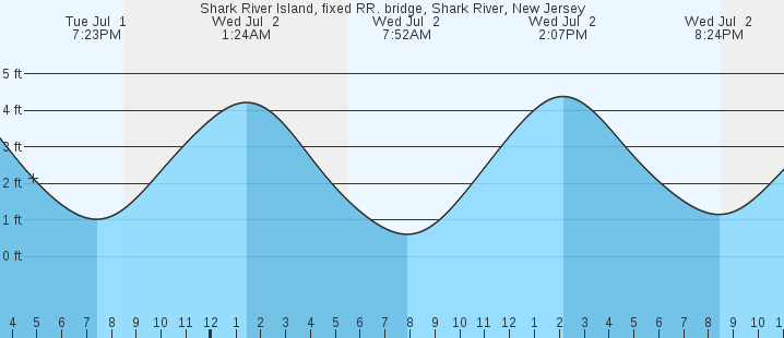 tide graph