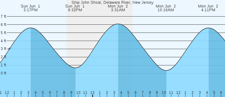 tide graph