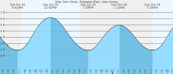 tide graph
