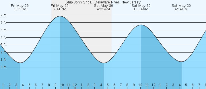 tide graph