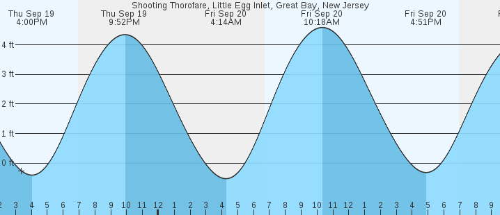 shooting-thorofare-little-egg-inlet-great-bay-nj-tides