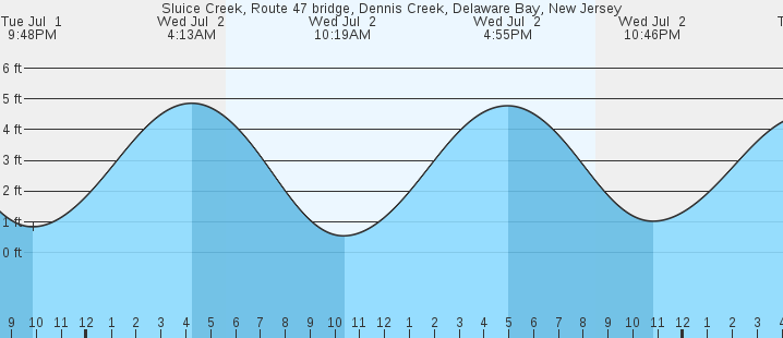 tide graph