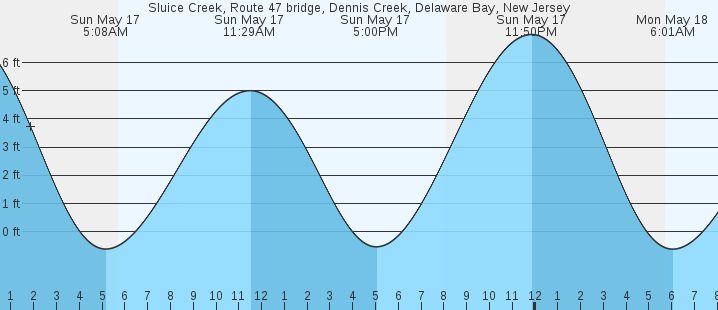 tide graph