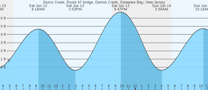 tide graph
