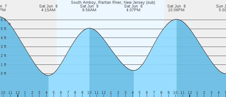 South Amboy Tide Chart