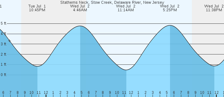 tide graph