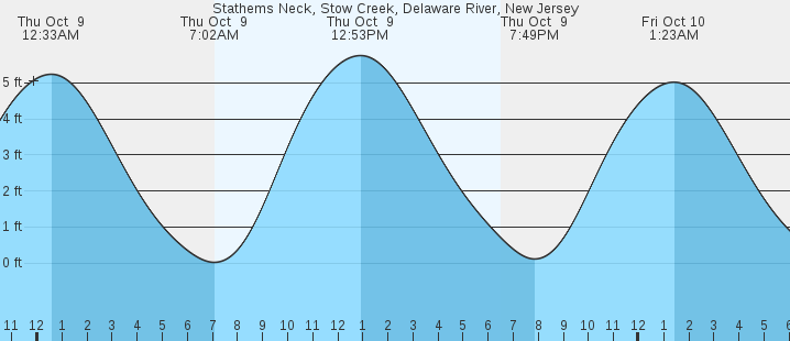 tide graph