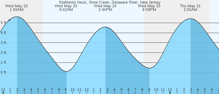 tide graph