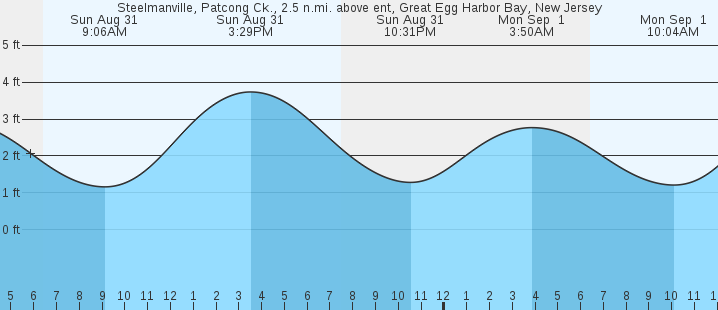 tide graph