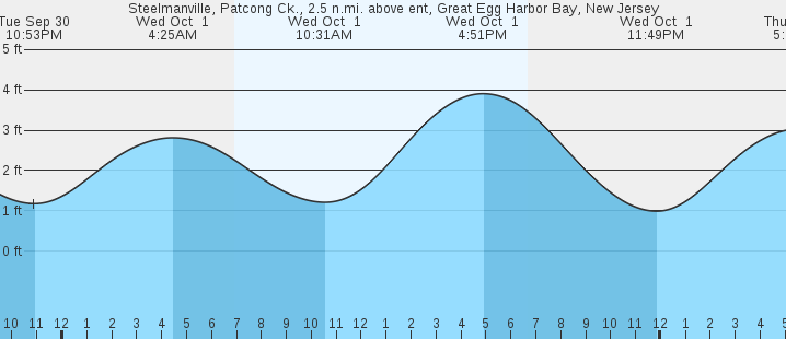 tide graph