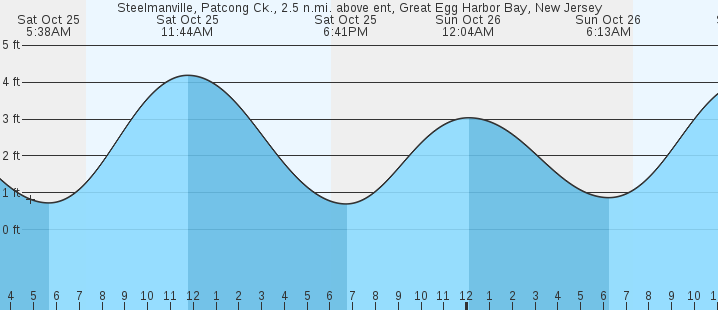 tide graph