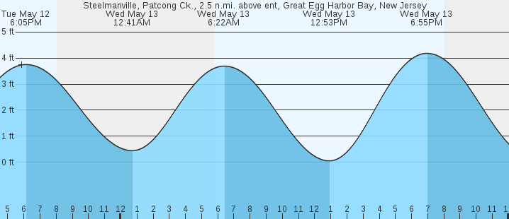 tide graph