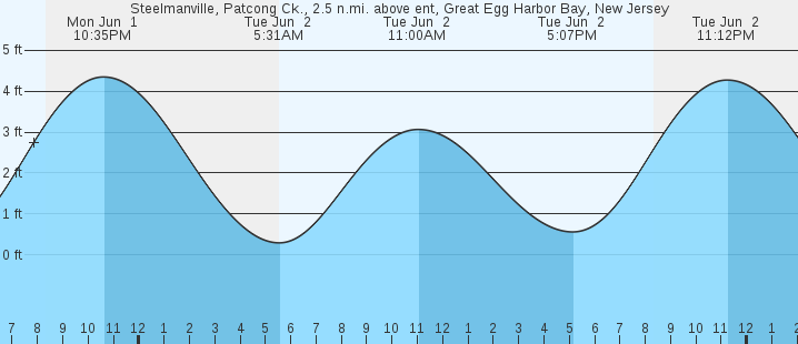 tide graph
