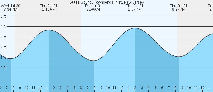 tide graph