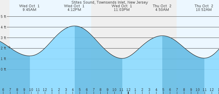tide graph