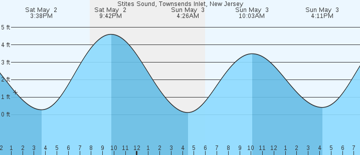 tide graph