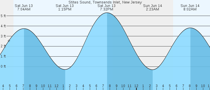 tide graph